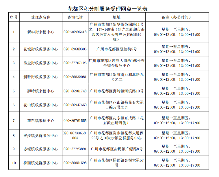 花都区积分制服务受理网点