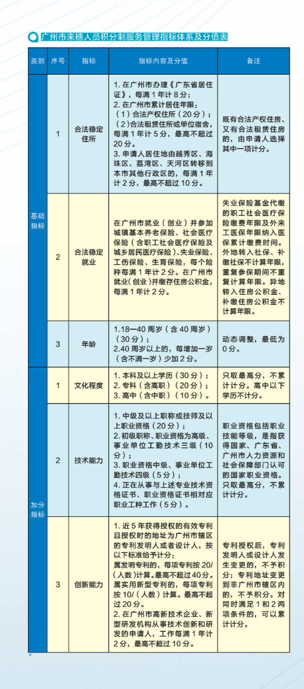 广州入户积分分值表