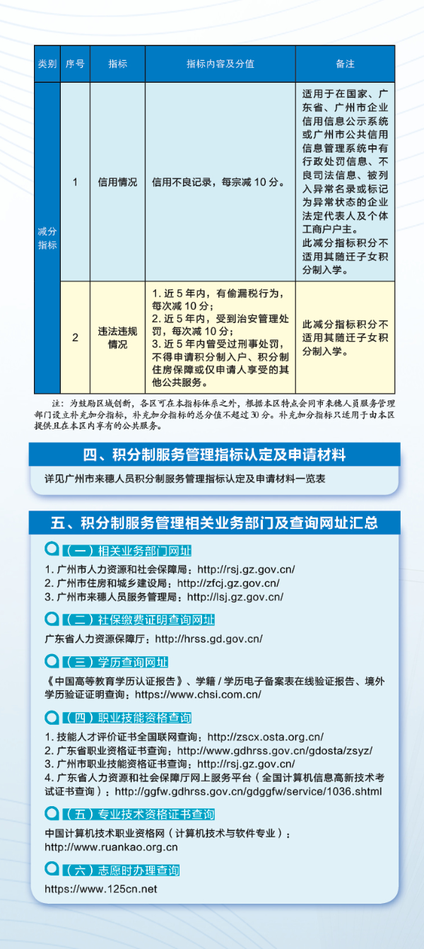 广州入户积分减分项