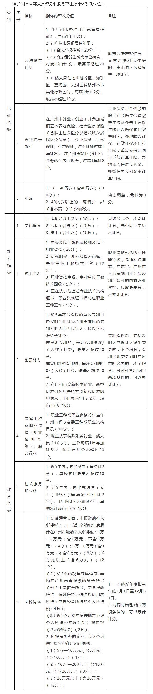广州市来穗人员积分制服务管理指标体系及分值表