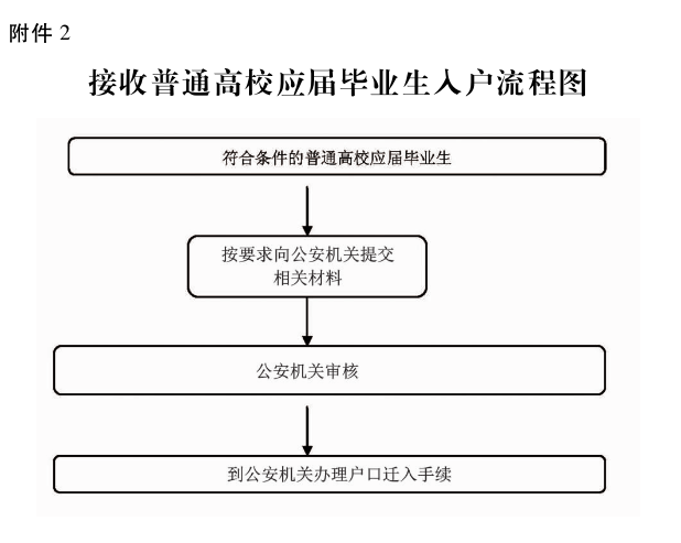 应届生入户广州有什么新变化？