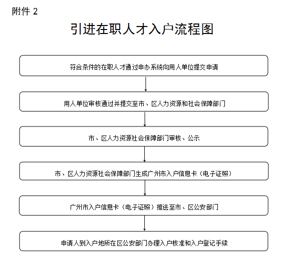 广州市引进在职人才入户流程图