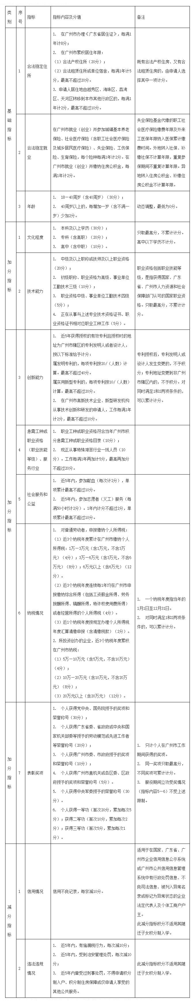 2022年广州市积分入户分值计算方法