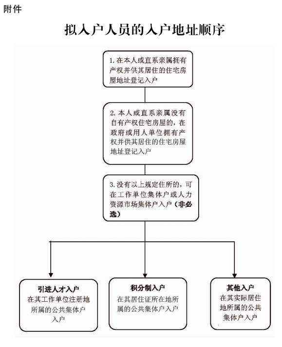 落户广州户口条件