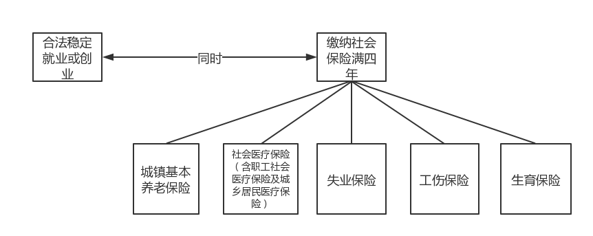 2022年如何办理积分入户广州？