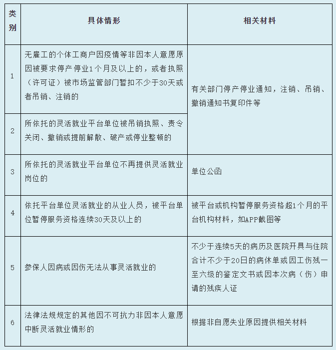 灵活就业人员申领失业保险待遇相关材料