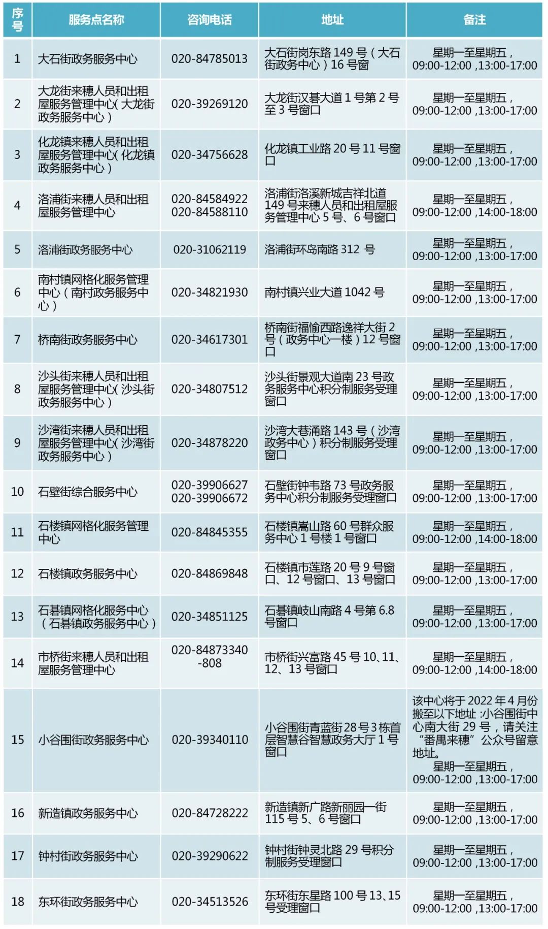 番禺区积分制服务受理网点一览表