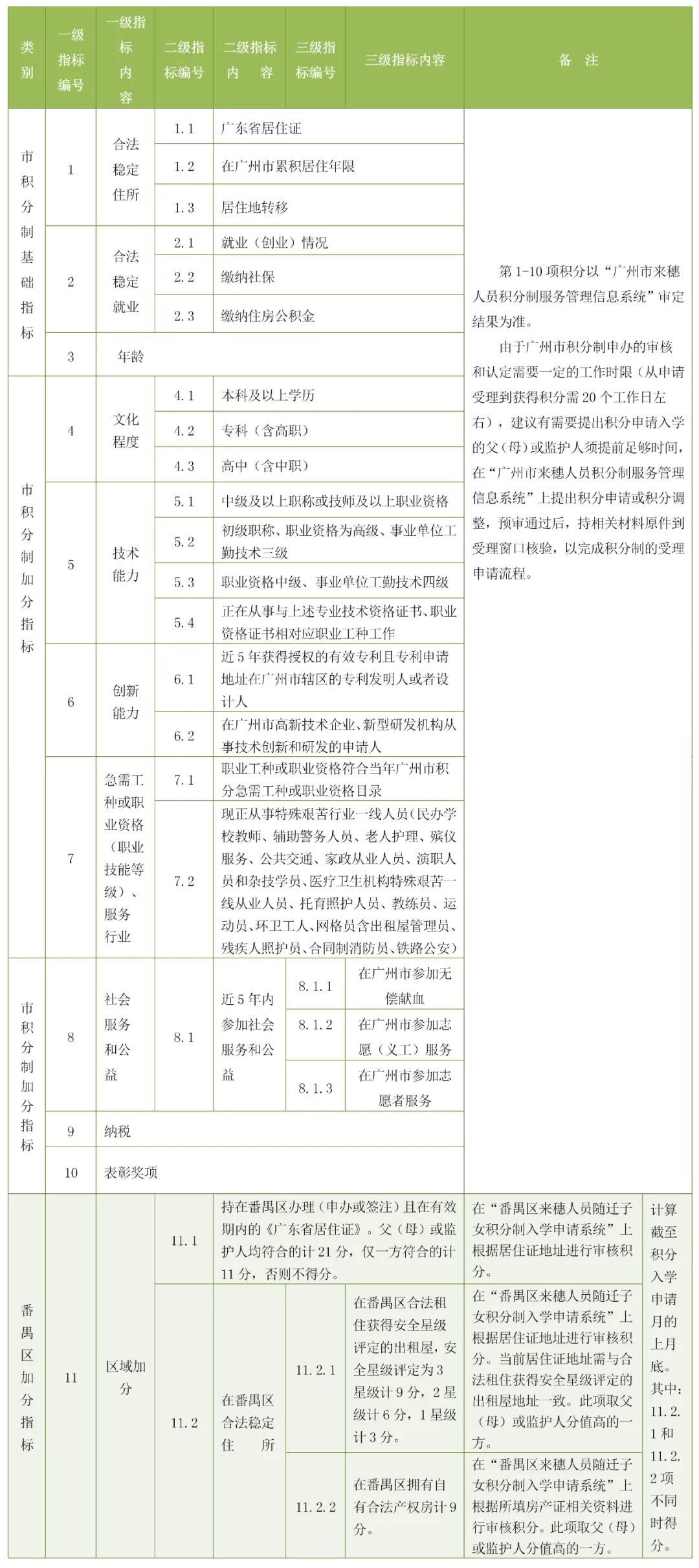 番禺区来穗人员随迁子女积分制申请入读公办学校起始年级积分项目及标准一览表