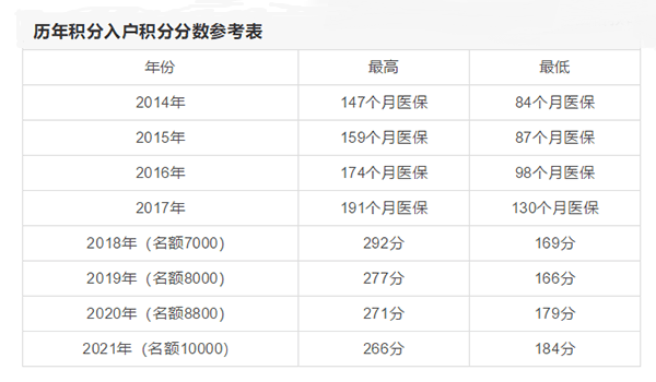 广州历年积分入户入围分数线