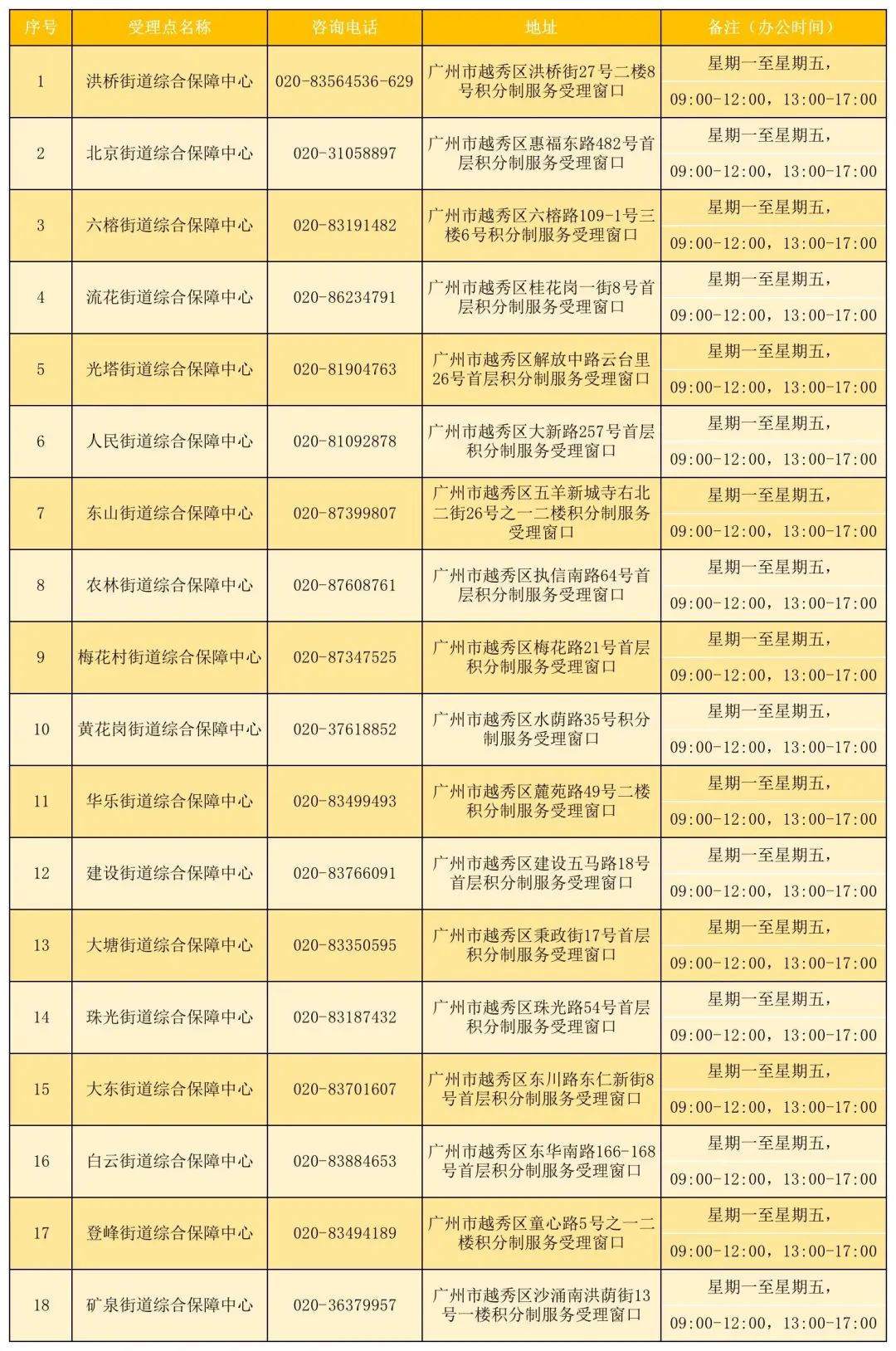 越秀区积分制服务受理网点