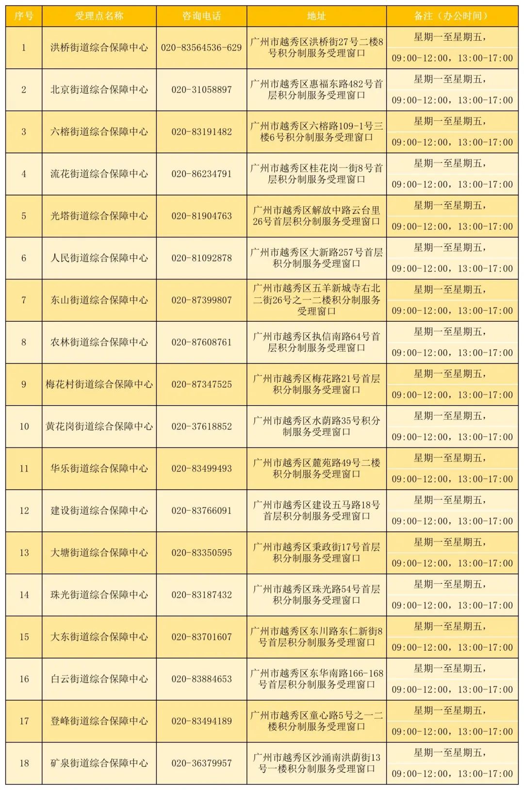 越秀区积分制服务受理网点