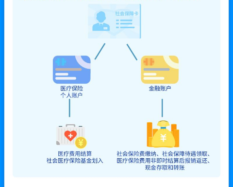 社保卡结算图