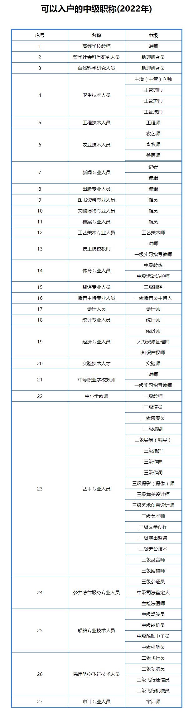  可入户广州的中级职称