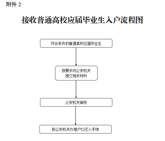 应届生入户流程图