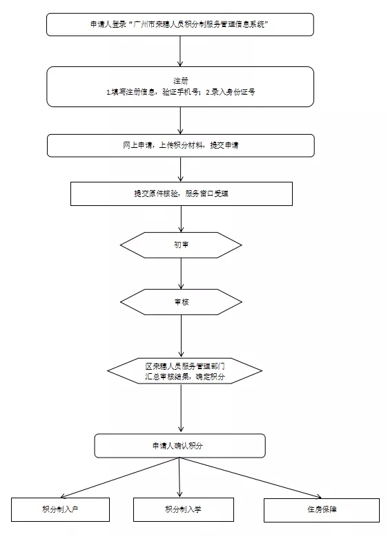 积分制服务管理申请流程图