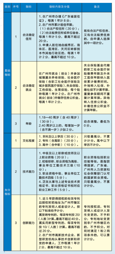 广州积分入户分值表