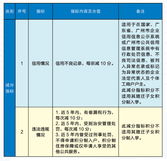 广州积分入户分值表