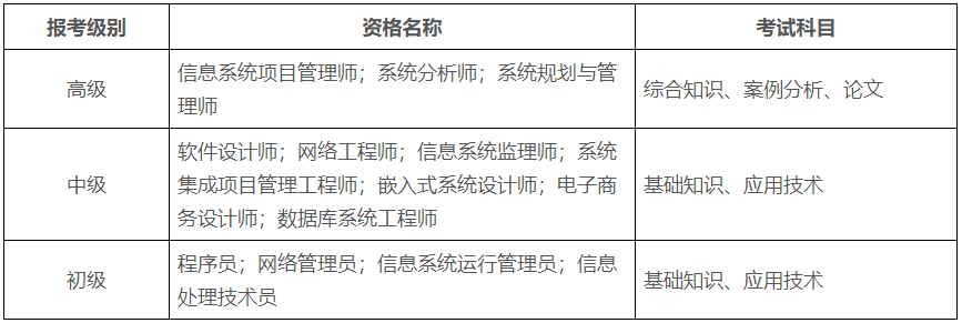 2022年度计算机技术与软件专业技术资格（水平）考试报考须知！