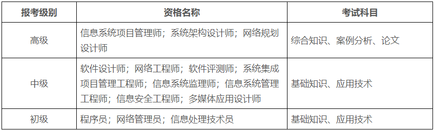 2022年度计算机技术与软件专业技术资格（水平）考试报考须知！