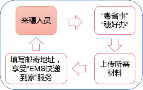 广州居住证线上办理流程