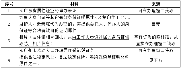 办理广州居住证所需材料