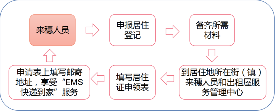 广州居住证线下办理流程