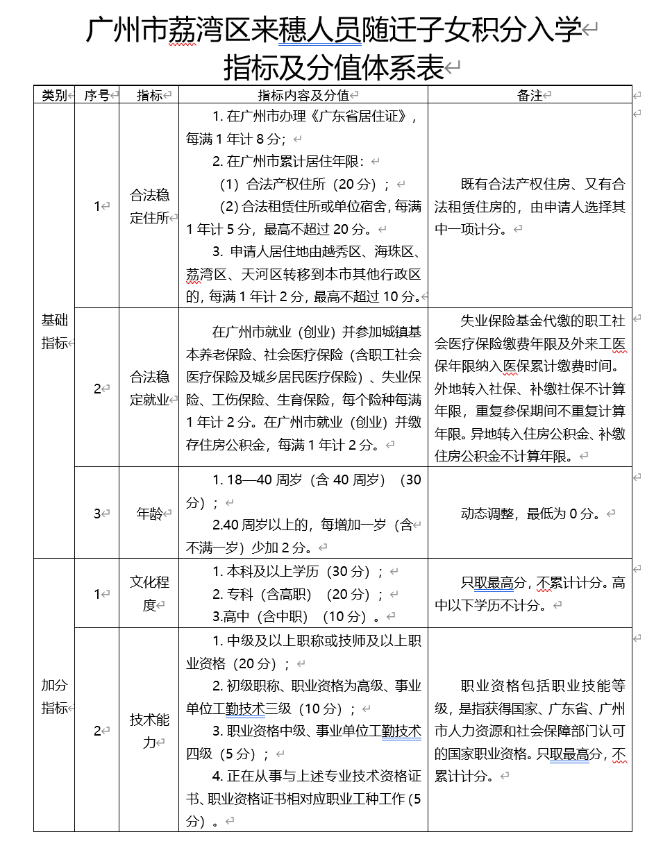 广州市荔湾区来穗人员随迁子女积分入学指标及分值体系表