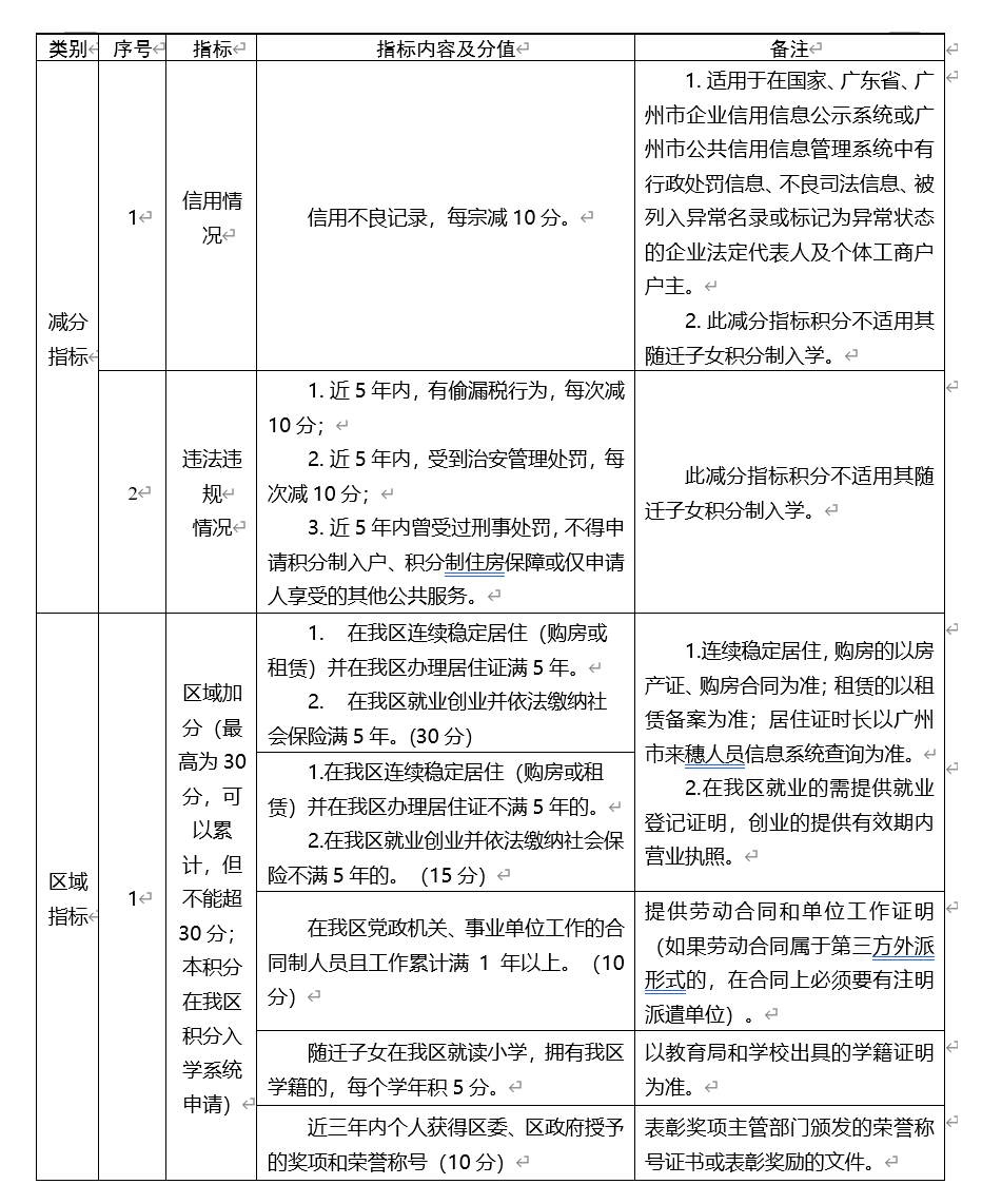 广州市荔湾区来穗人员随迁子女积分入学指标及分值体系表