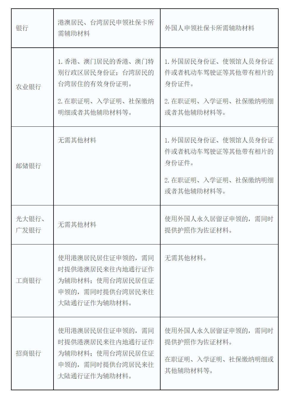 广州社保卡申领材料