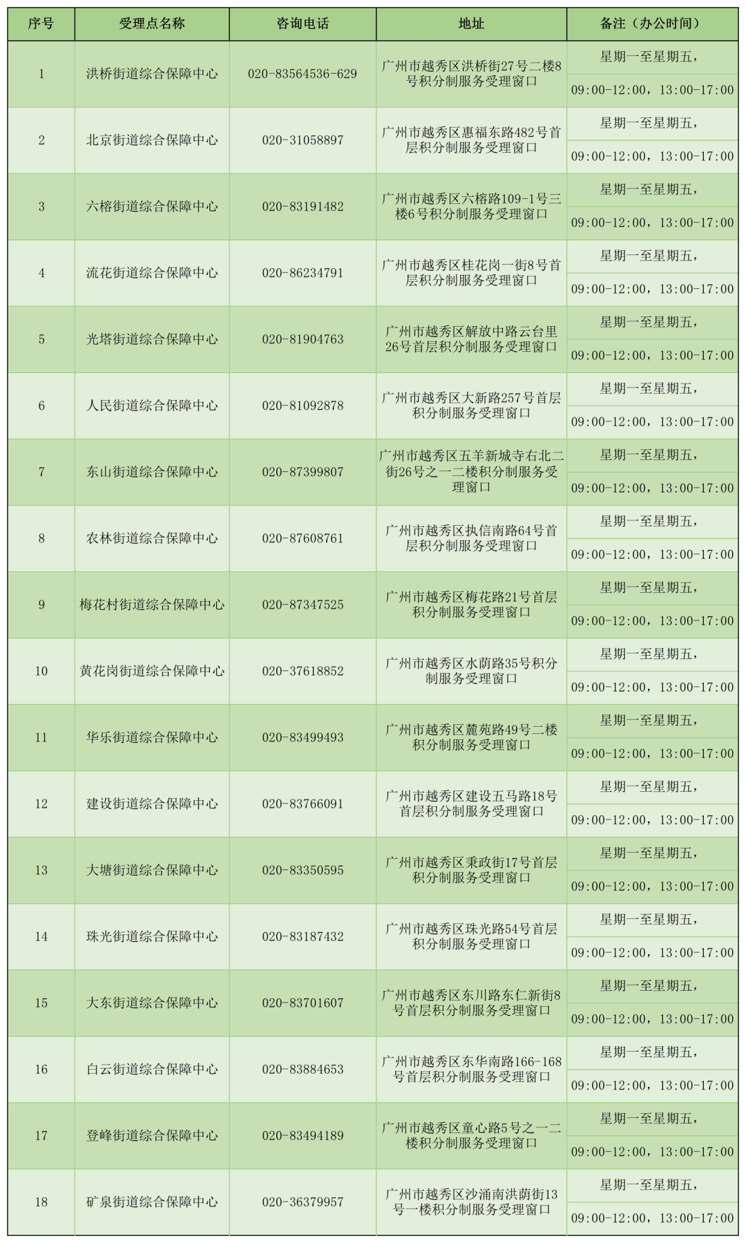 越秀区各街道积分制服务窗口办理网点一览表