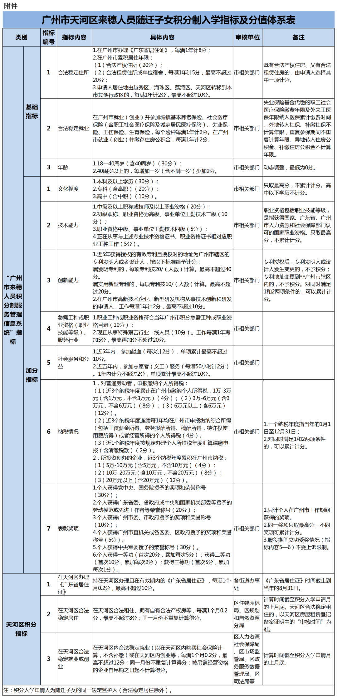 天河区来穗人员随迁子女积分制入学指标及分值体系表