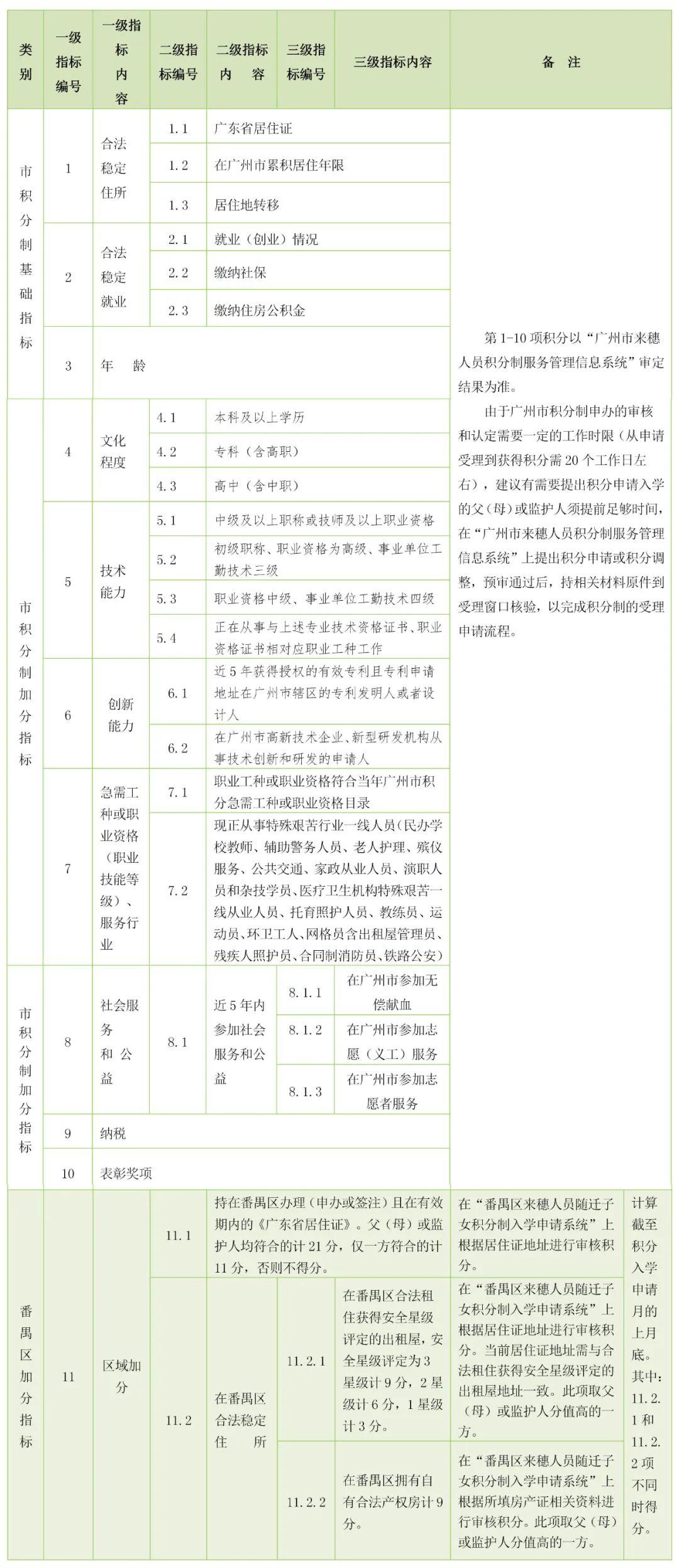 番禺区来穗人员随迁子女积分制申请入读公办学校起始年级积分项目及标准一览表