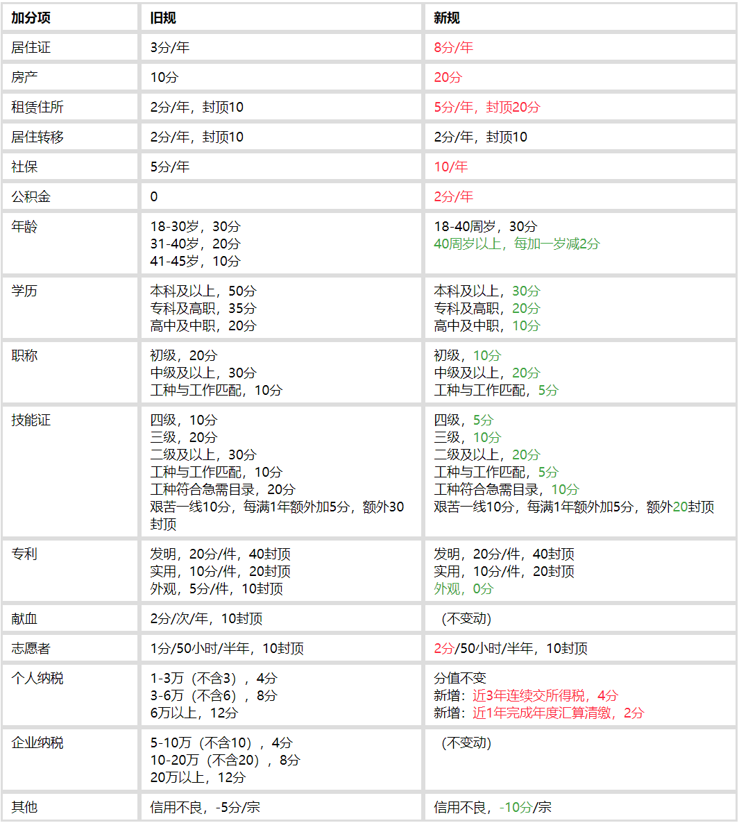 广州积分入户2022新政策积分变化对比