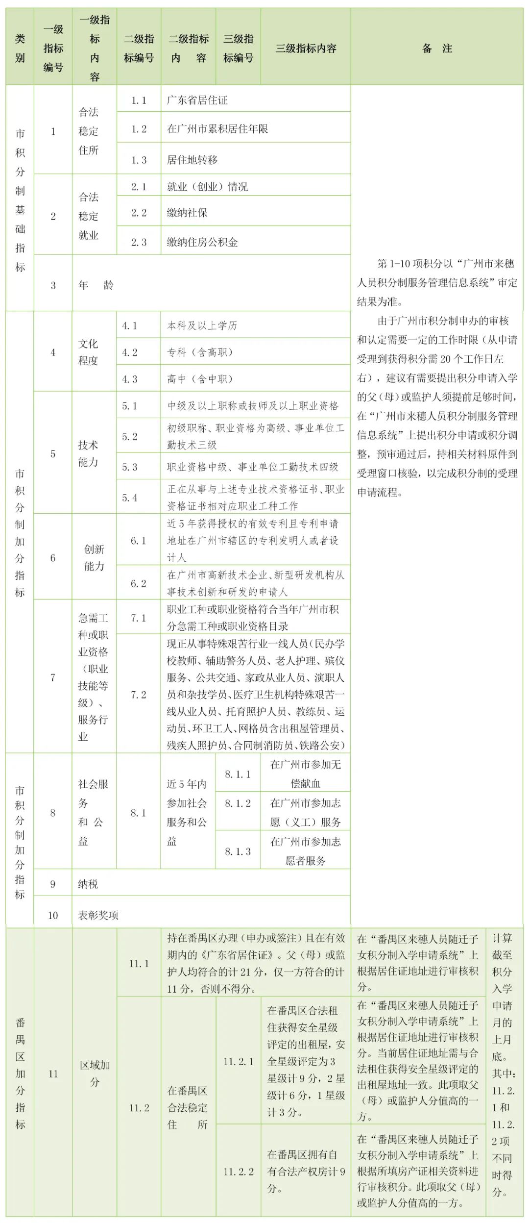 番禺区随迁子女积分入学分值标准