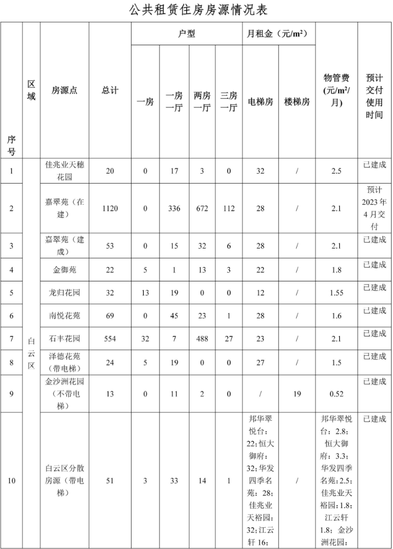 广州市4471套公租房推出分配，5月23日起接受意向登记及网上看房，8月5日公开摇号预分配