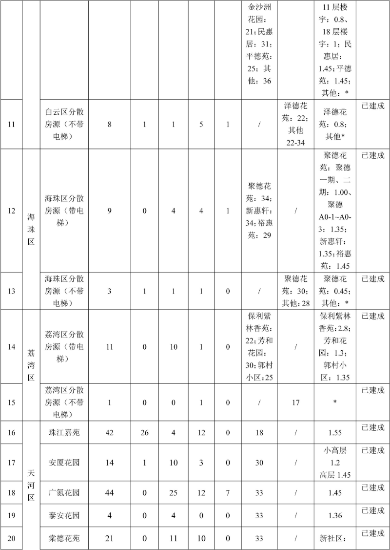 广州市4471套公租房推出分配，5月23日起接受意向登记及网上看房！