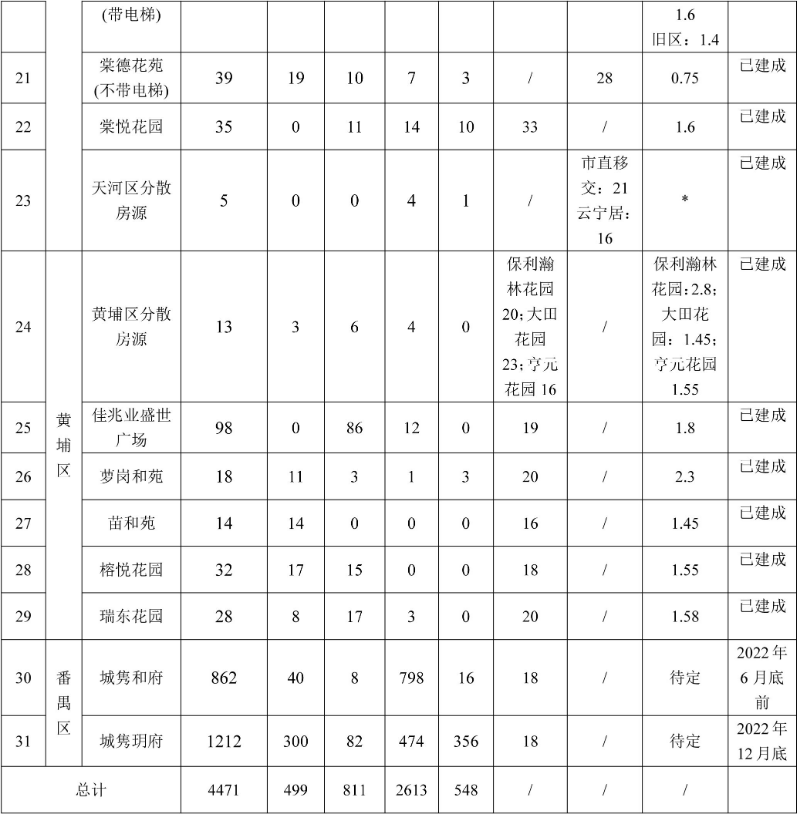 广州市4471套公租房推出分配，5月23日起接受意向登记及网上看房！