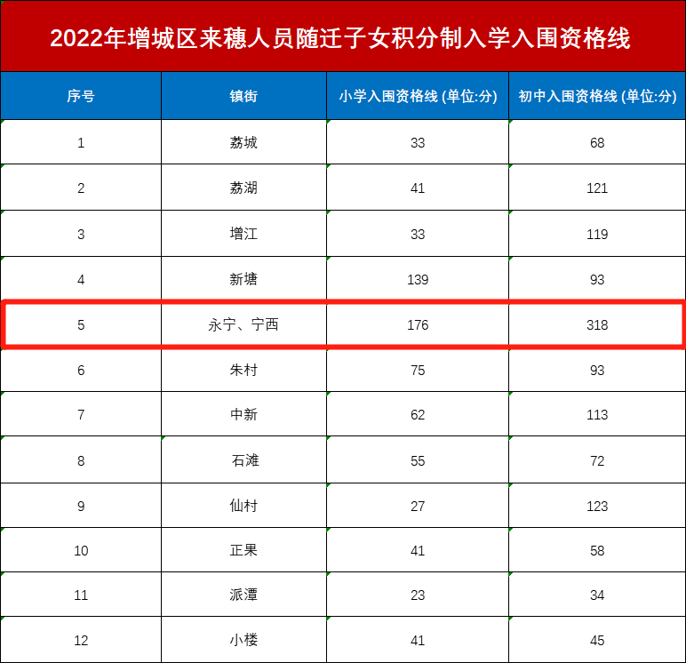 2022年增城区随迁子女积分入学入围分数线