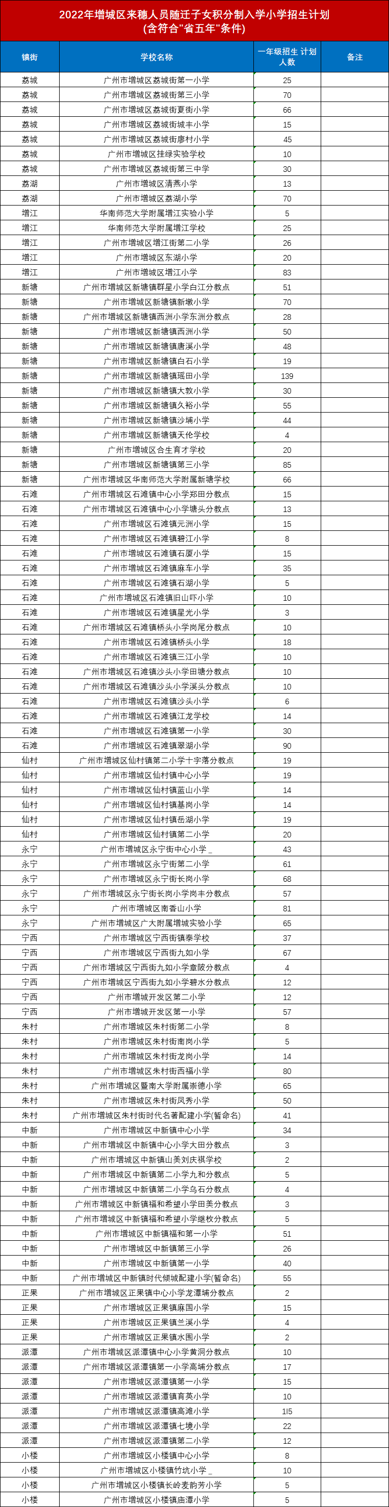 2022年增城区各镇街来穗人员随迁子女积分制入学小学招生计划