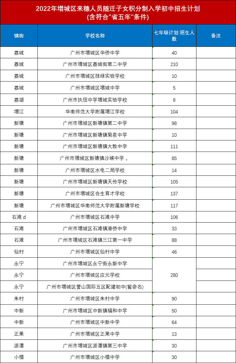 2022年增城区各镇街来穗人员随迁子女积分制入学初中招生计划