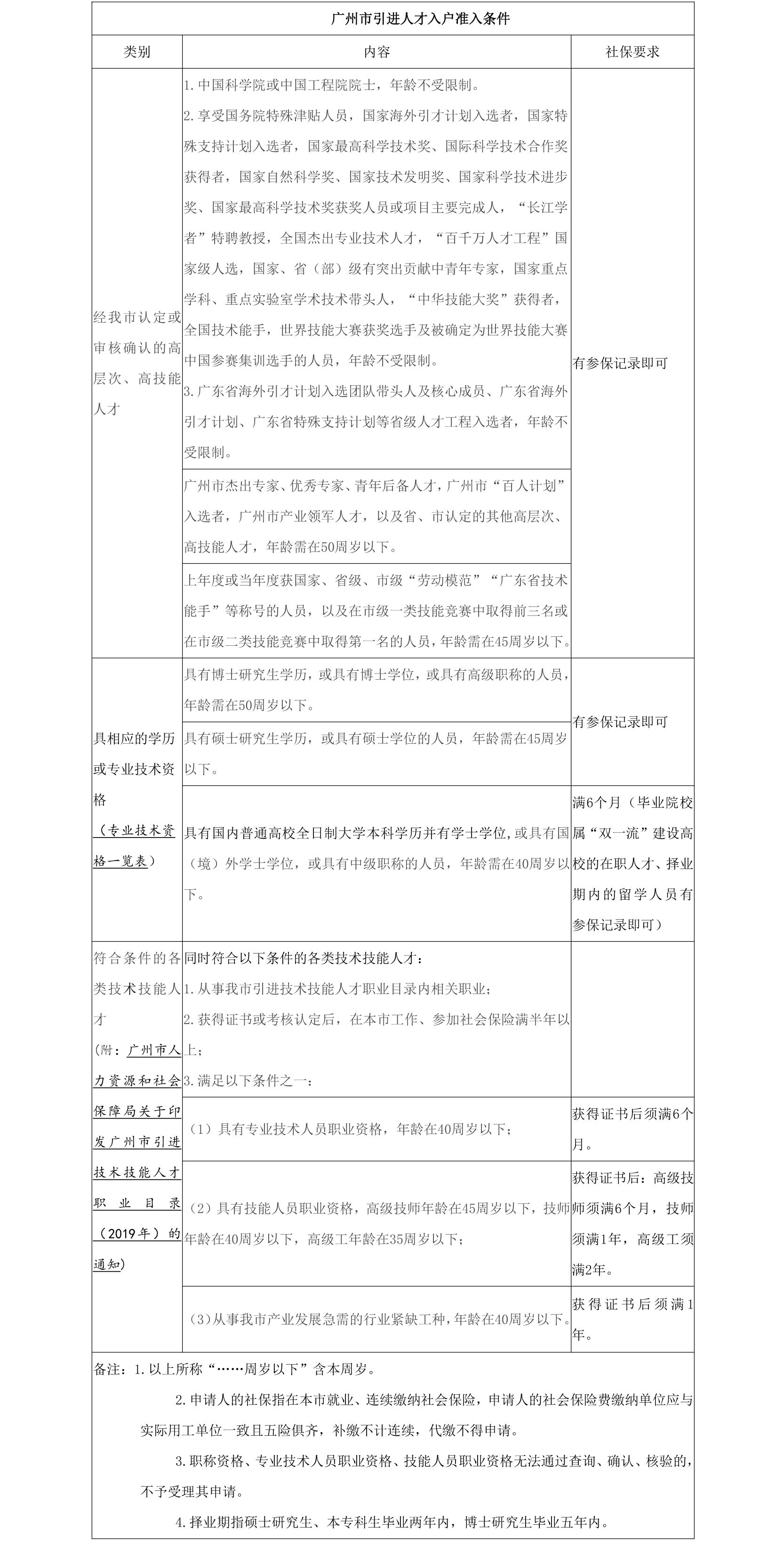 广州市引进人才入户准入条件