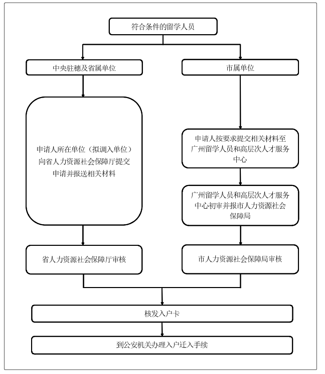 留学人员入户流程图