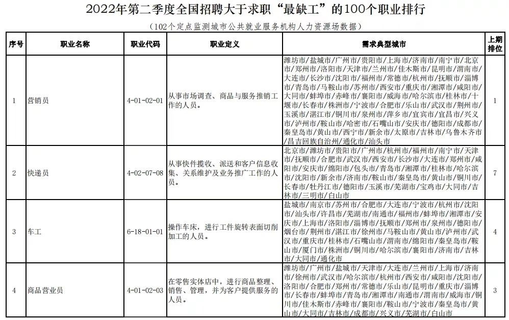 2022年第二季度全国最缺工的100个职业排行