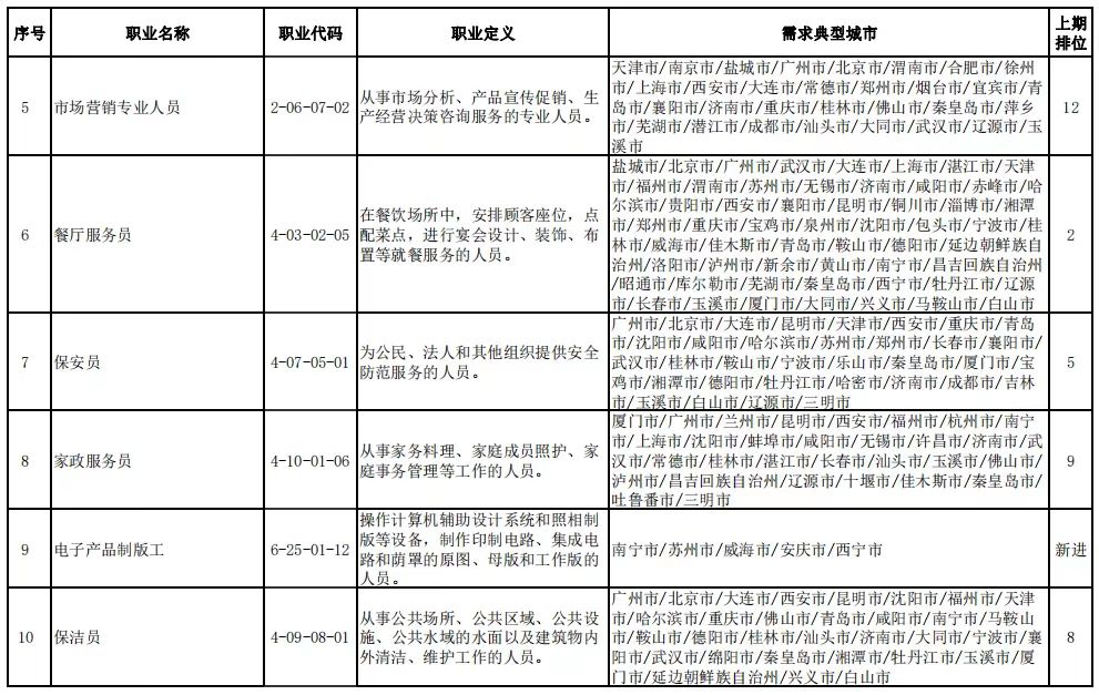 2022年第二季度全国最缺工的100个职业排行