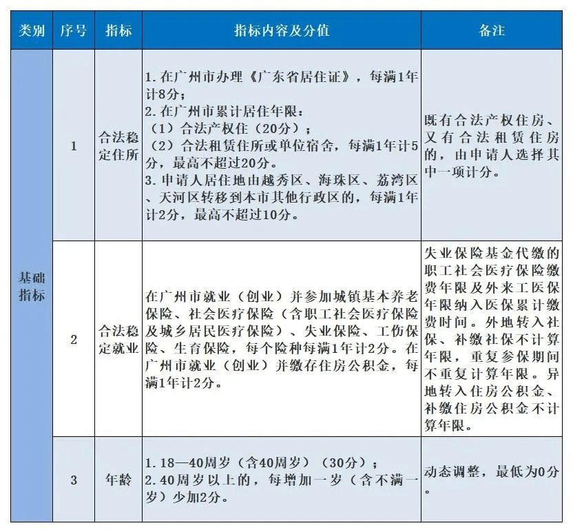 增城区入学积分基础指标