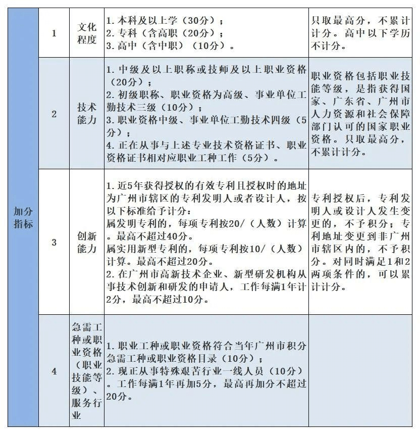 增城区入学积分加分指标