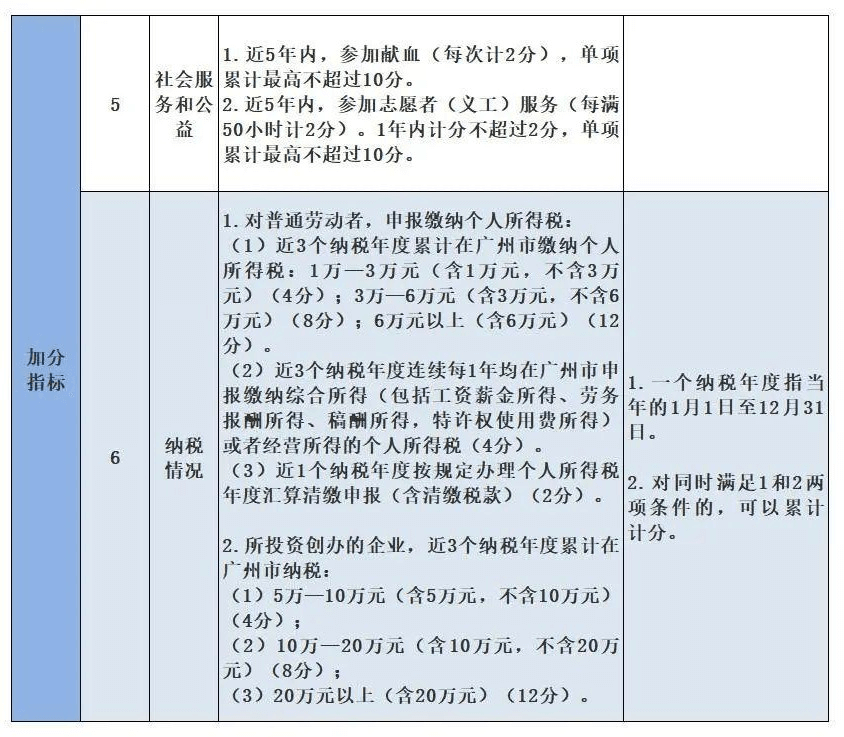 增城区入学积分加分指标