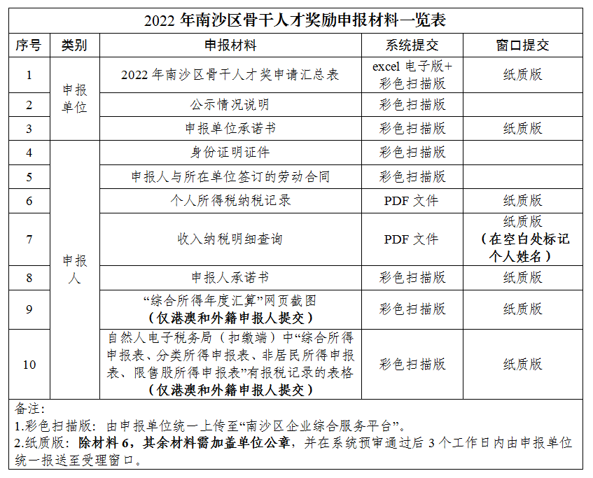 南沙区骨干人才奖励申报材料