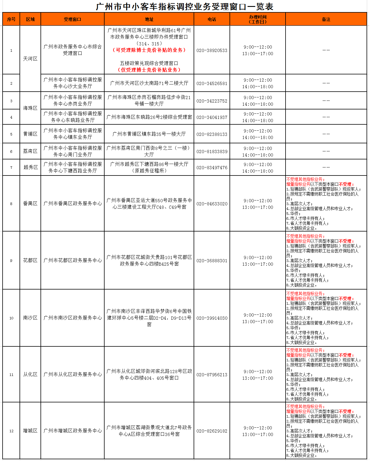 广州市中小客车指标调控业务受理窗口