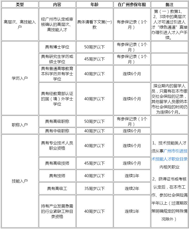 2022年广州户口办理条件